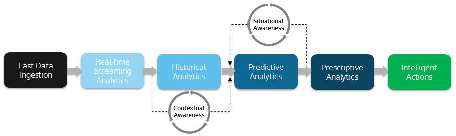 Figure 2: Faster analytics across the value chain