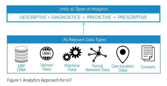 Analytics for IoT