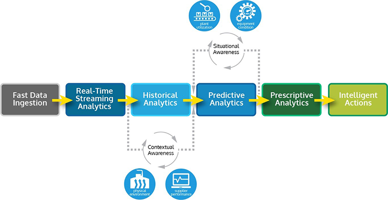 Analytics Value Chain for Manufacturing