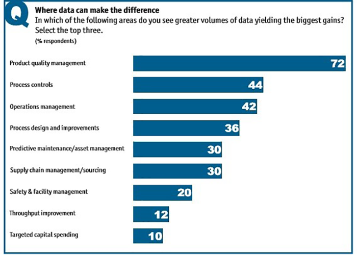 IoT use cases data from Economist survey